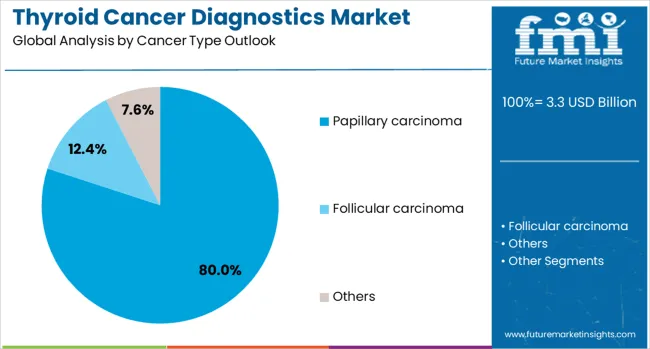 Thyroid Cancer Diagnostics Market Analysis By Cancer Type Outlook 